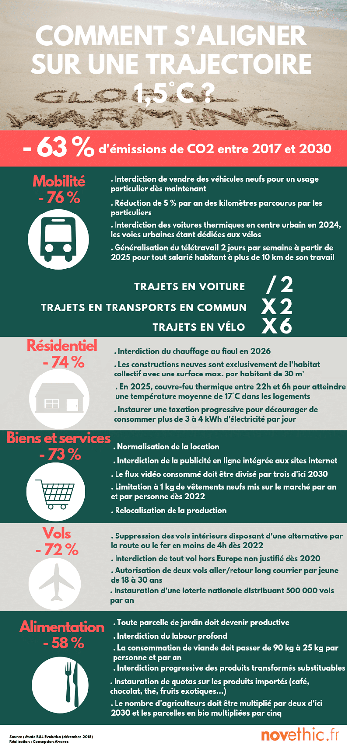 De quoi est composée ton empreinte écologique 👣 et comment faire pour la réduire ?