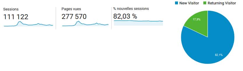 Plus de 100 000 visiteurs sur le site, sur les 30 derniers jours !