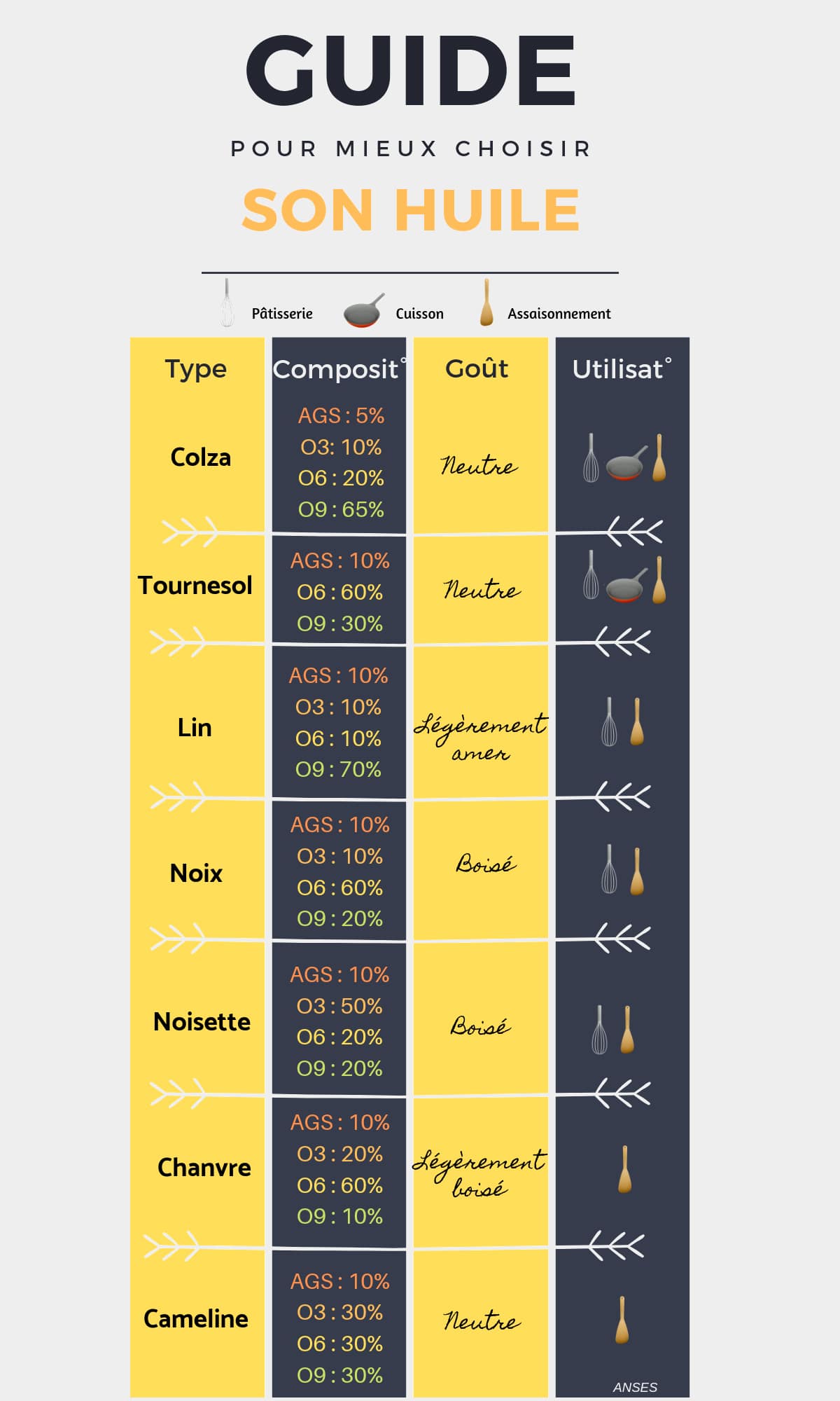 Quelle huile végétale choisir pour cuisiner ? [GUIDE]