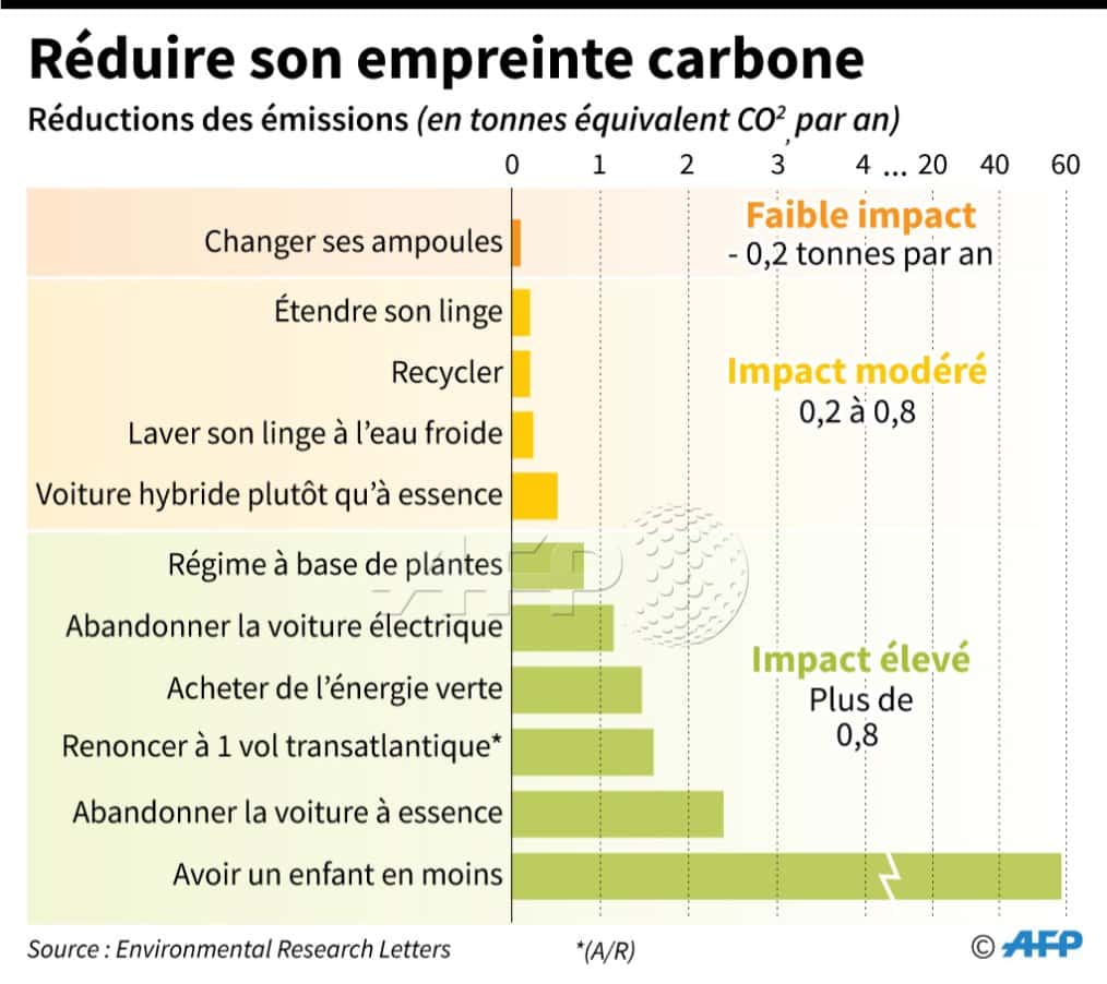 De quoi est composée ton empreinte écologique 👣 et comment faire pour la réduire ?